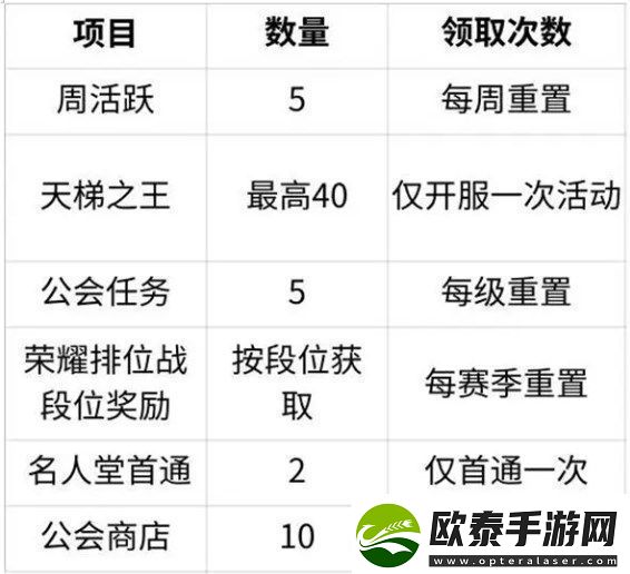 命运圣契精英招募书获取方法途径一览