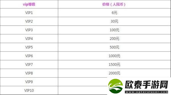 黎明觉醒vip等级怎么划分