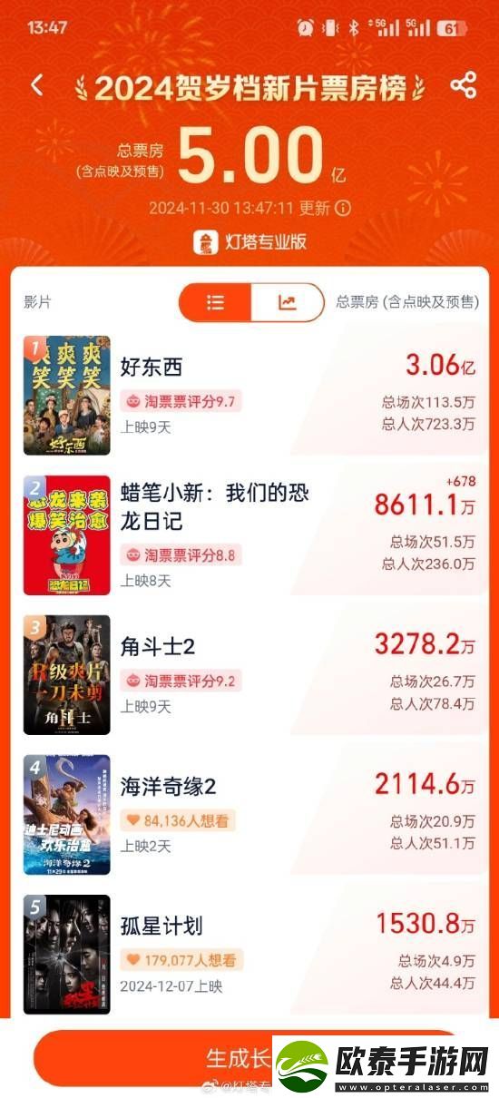 贺岁档新片票房破5亿