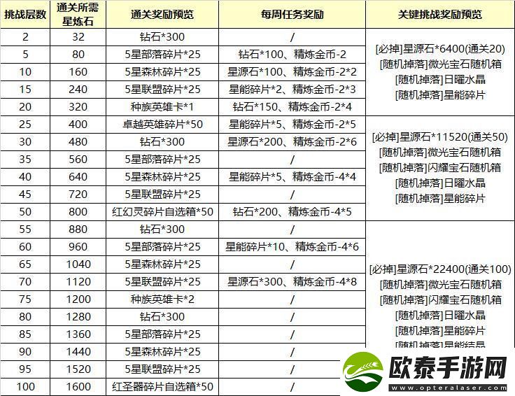 原创冒险大幻想星空试炼怎么玩