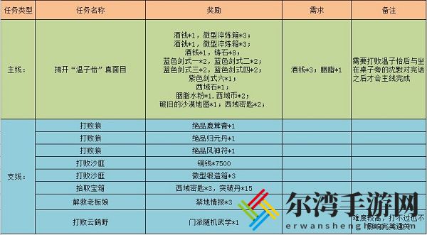 江湖悠悠黄沙客栈完美通关攻略