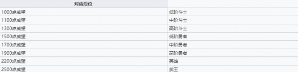 纳萨力克之王威望段位对照表