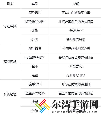 纳萨力克之王迷惘之地副本资源奖励介绍