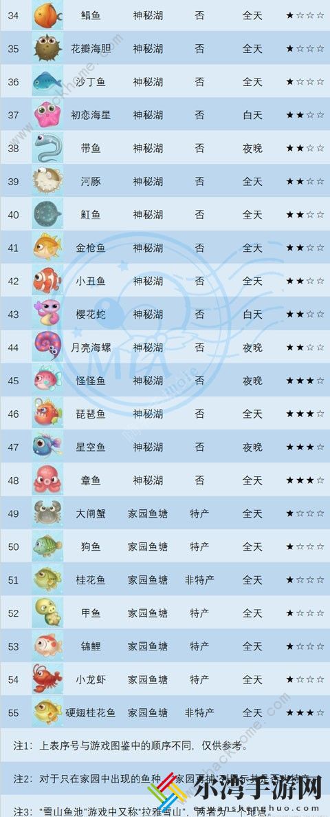 摩尔庄园雨天捕捉的鱼大全 下雨天能够钓到什么鱼
