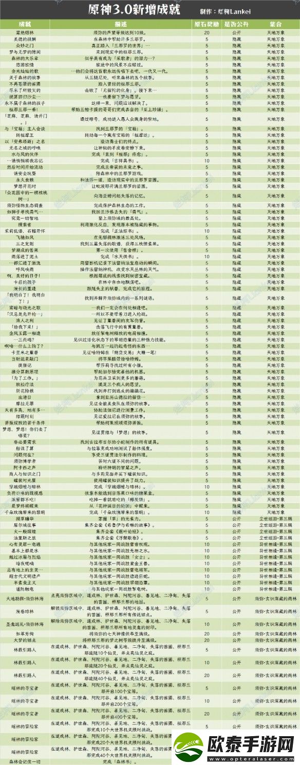 原神3.0新增成就有哪些