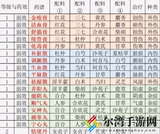 江湖悠悠炼药配方大全 2021炼药配方材料汇总