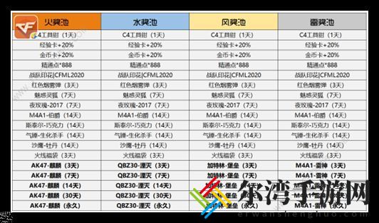 cf手游火线炼金坊2021攻略 穿越火线火线炼金坊雷神配方配比大全
