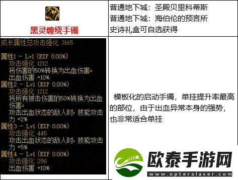 dnf出血流核心装备是哪些