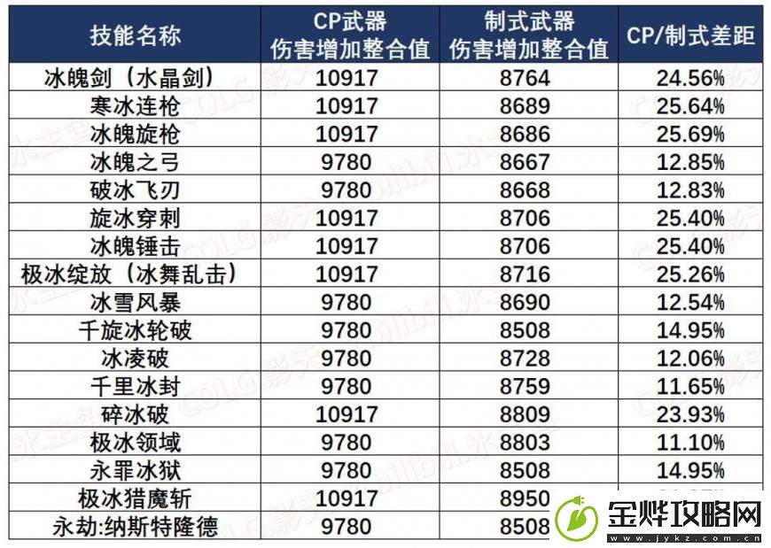 dnf冰洁师用什么武器好