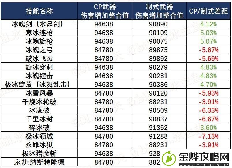 dnf冰洁师用什么武器好