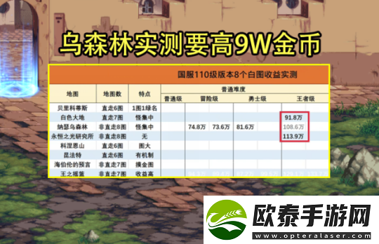 dnf110级搬砖图最高收益一览