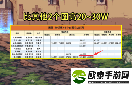 dnf110级搬砖图最高收益一览