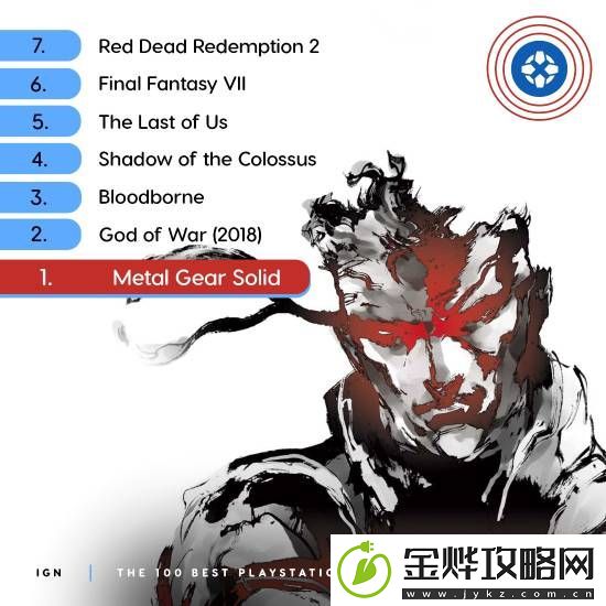 IGN评合金装备有史以来最佳PS游戏！小岛秀夫回应