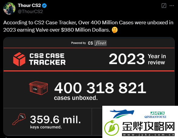 Valve在2024年通过武器箱获得7.6亿美元收入资讯速递
