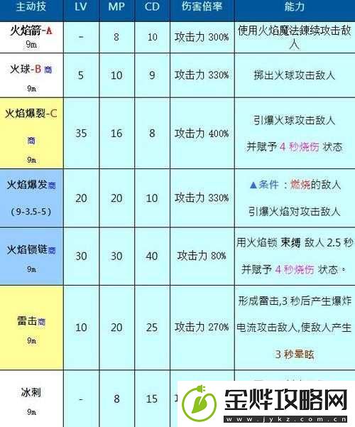 奥丁神叛游戏全职业技能特色与效果详细解析指南