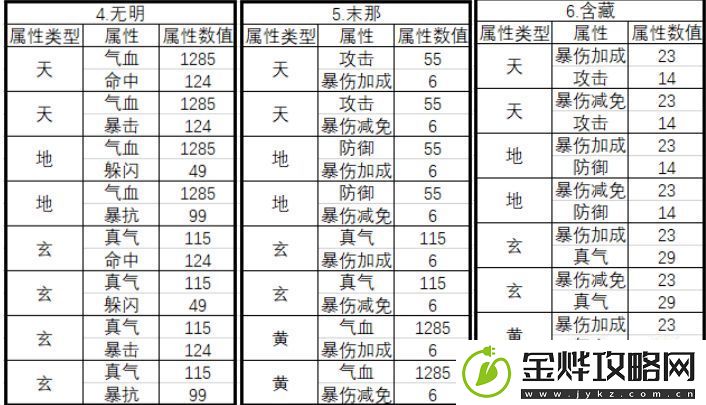 诛仙手游元婴神识洗什么属性好