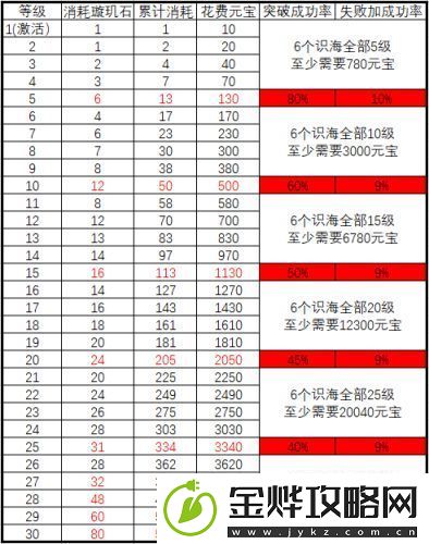 诛仙手游元婴神识洗什么属性好
