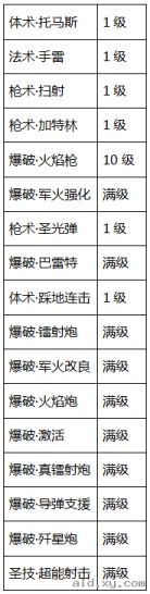 阿拉德之怒爆破者怎么加点