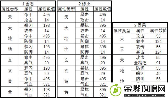 诛仙手游元婴神识洗什么属性好