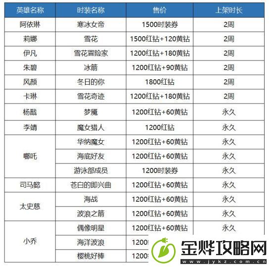 十二战纪4月12日更新了什么