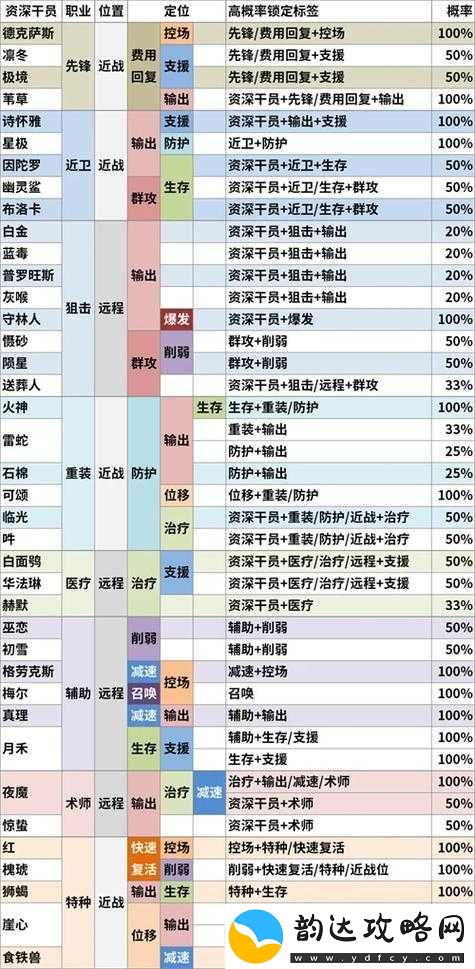 明日方舟攻略