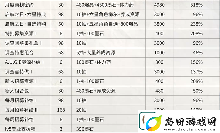 雾境序列贸易站礼包性价比如何