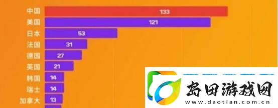 20年间大逆袭！中国世界五百强企业数量首超美国