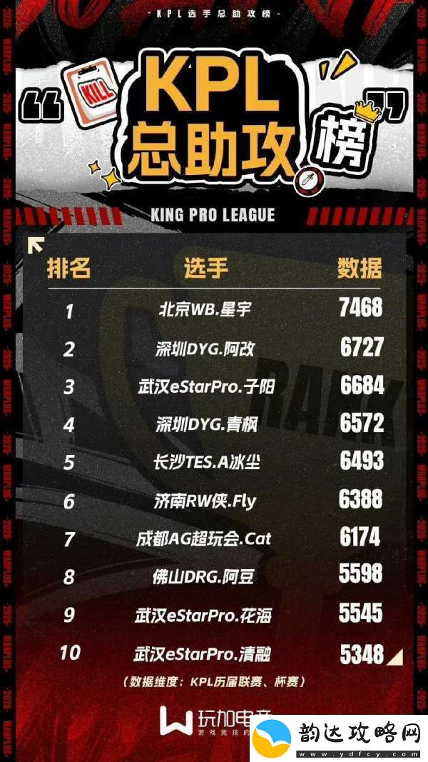 KPL总助攻榜