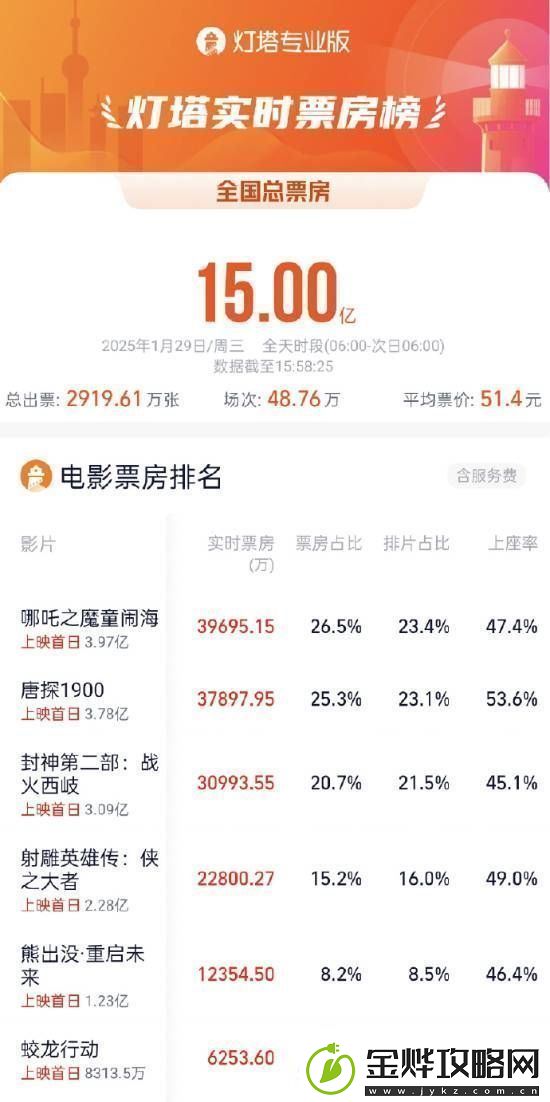春节档大年初一票房破15亿！哪吒2领跑