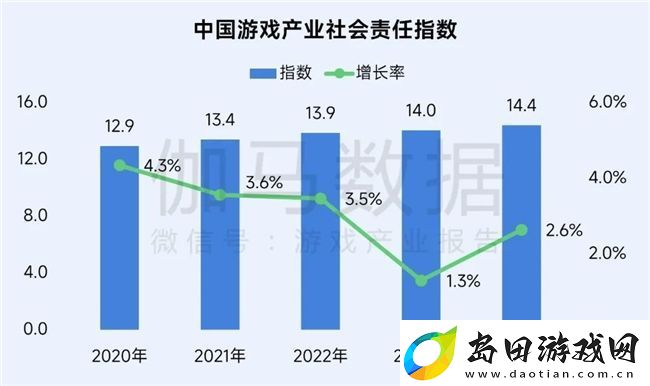 再增长！游戏社会责任日益向好