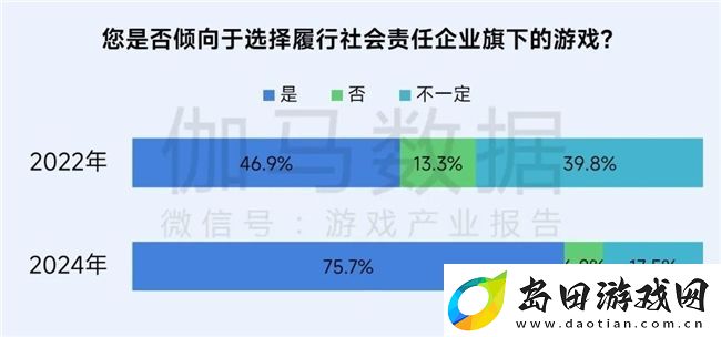 再增长！游戏社会责任日益向好