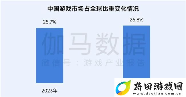 再增长！游戏社会责任日益向好