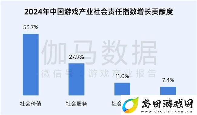 再增长！游戏社会责任日益向好