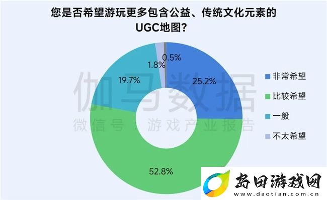 再增长！游戏社会责任日益向好
