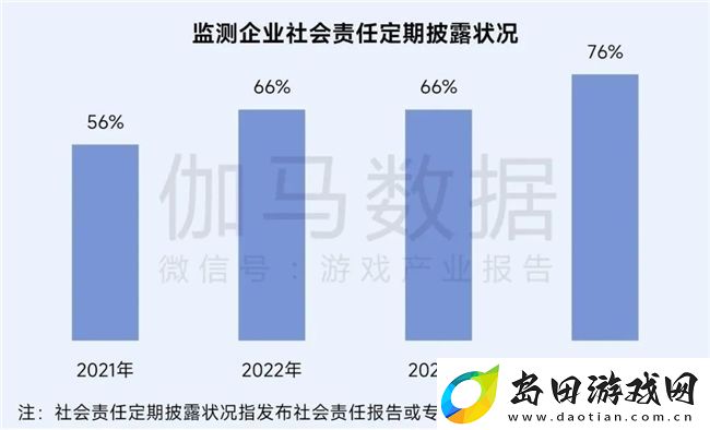 再增长！游戏社会责任日益向好