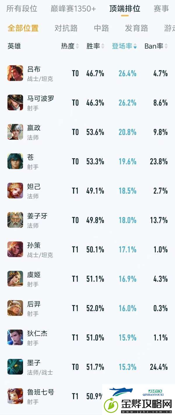 顶端排位英雄排行
