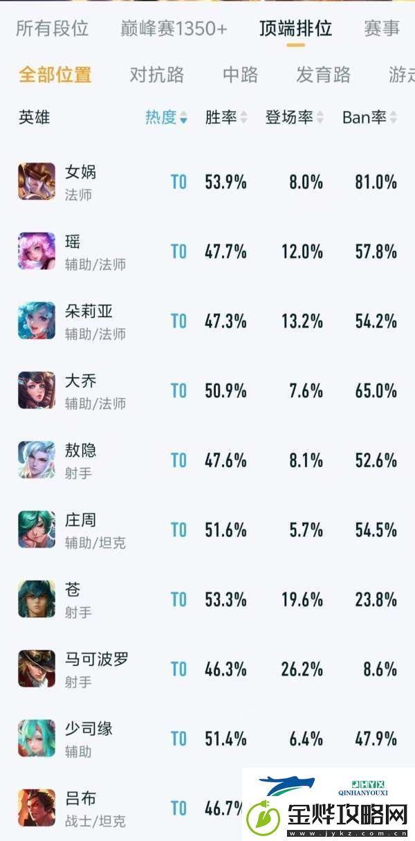 顶端排位英雄排行