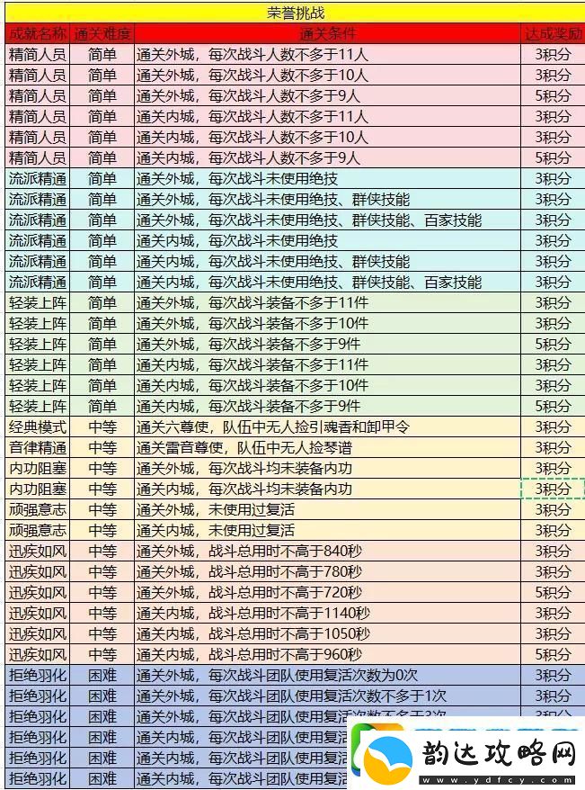 逆水寒手游英雄舞阳荣誉挑战完成攻略详解