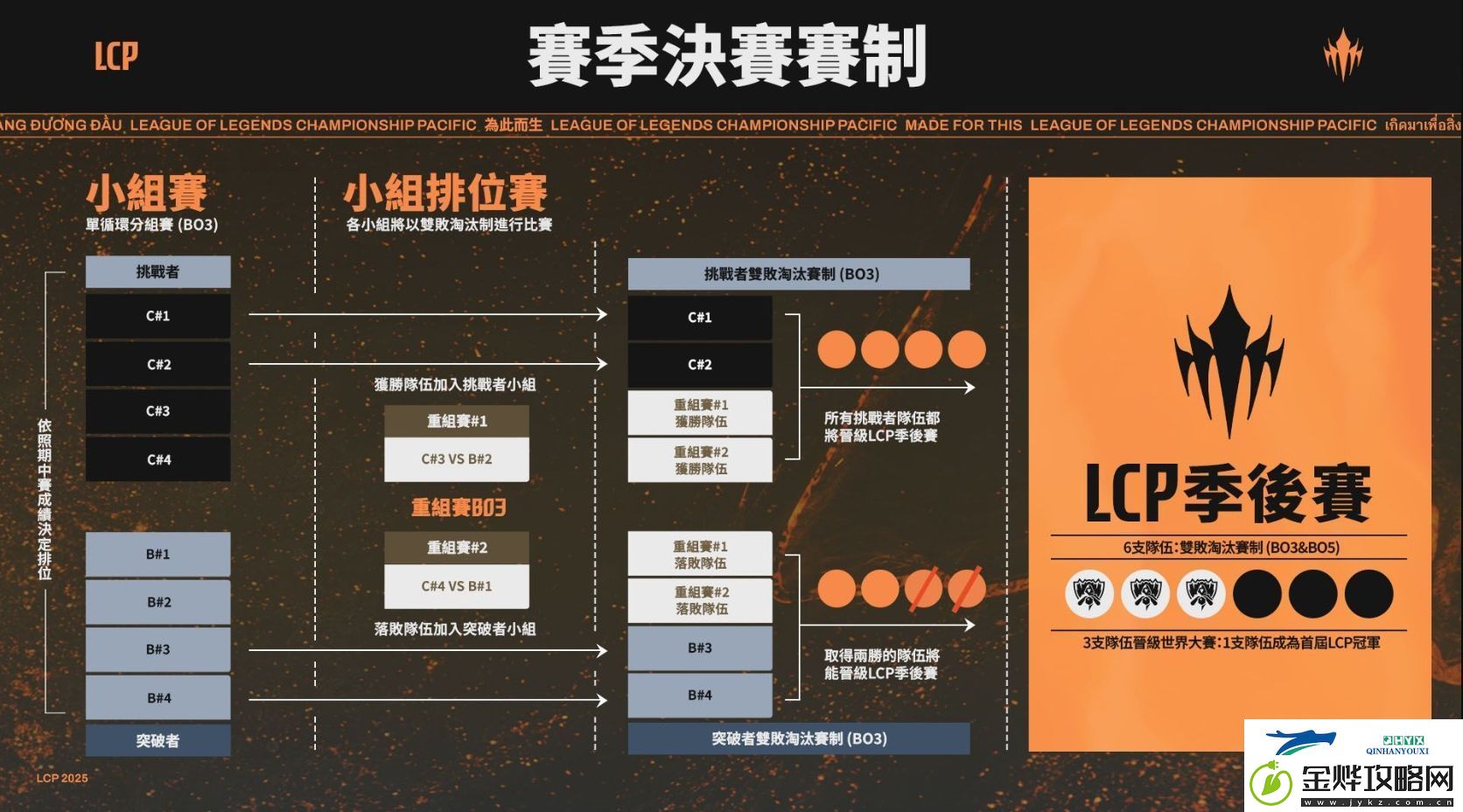 太平洋联赛LCP公布2025赛程赛制