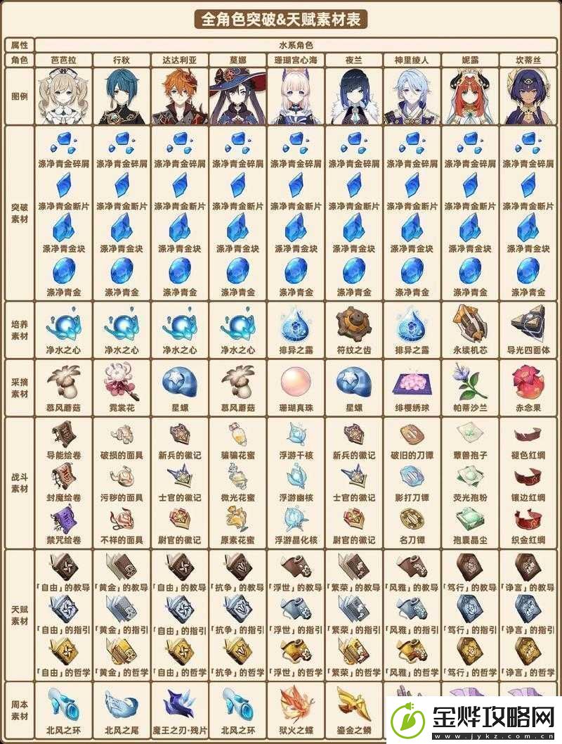 原神2022年角色天赋培养必备