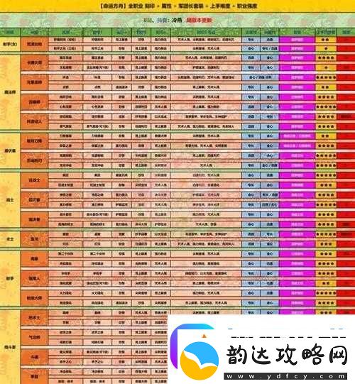 命运方舟辅助职业推荐