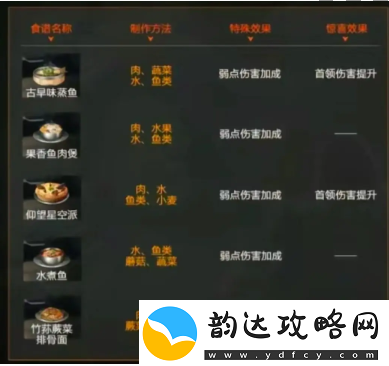 星球重启火元素强化食谱介绍