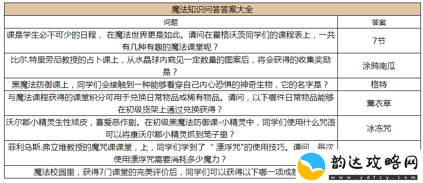 哈利波特魔法觉醒2022魔法知识问答答案是什么2022魔法知识问答答案介绍