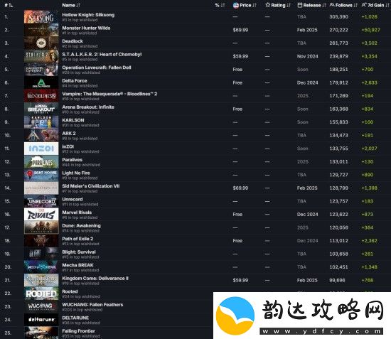 明末渊虚之羽是Steam最受关注的游戏之一