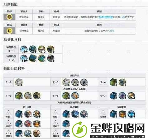 明日方舟水月角色技能专精所需材料全面详细解析