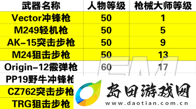 黎明觉醒枪械大师怎么解锁黎明觉醒枪械大师解锁方法介绍