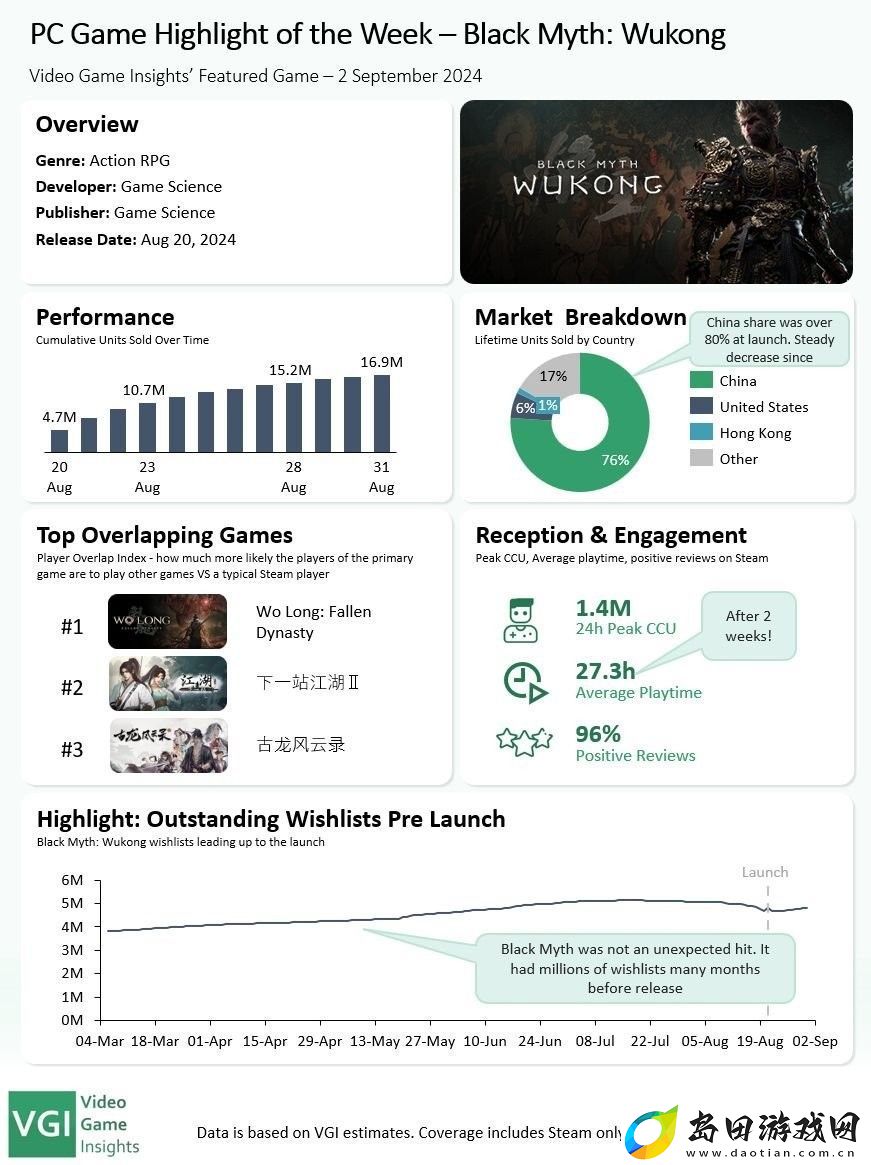 黑神话Steam收入8.8亿美元