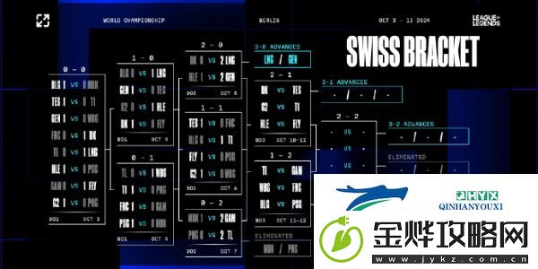 英雄联盟2024s14全球总决赛瑞士轮抽签结果是什么