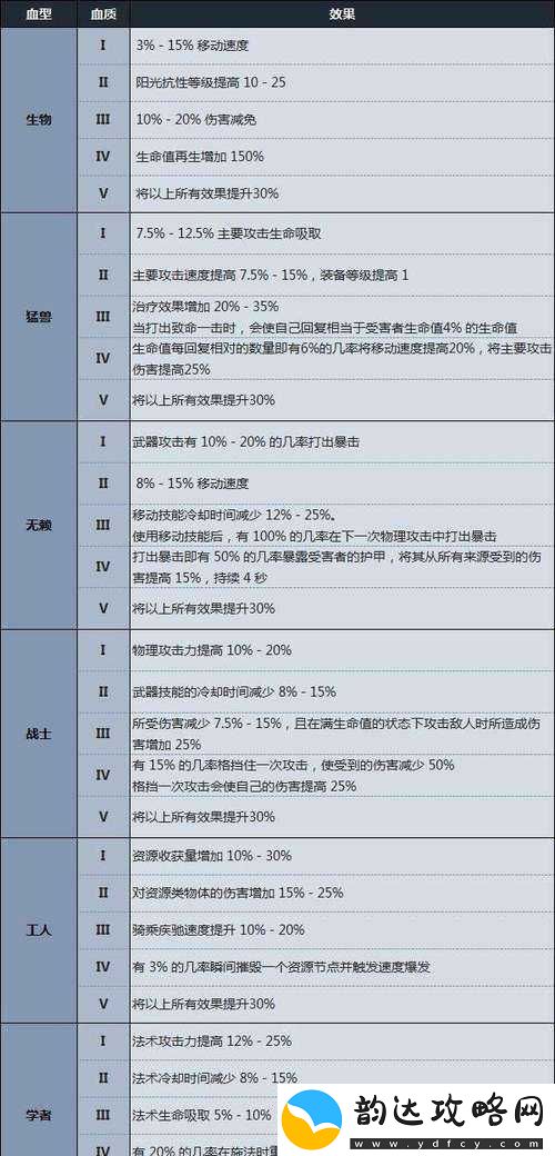VRising游戏中提升吸血鬼血型的全面策略与技巧解析