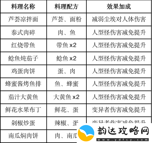 黎明觉醒食物效果高级战斗策略分享